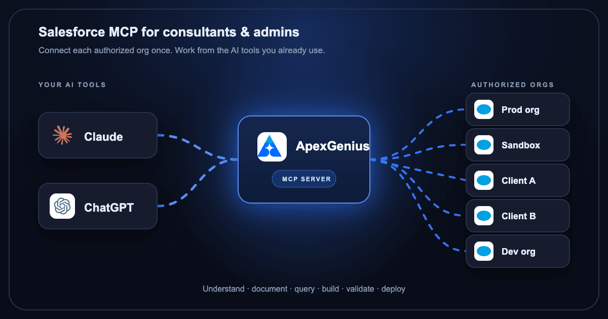 ApexGenius Salesforce MCP gateway interface